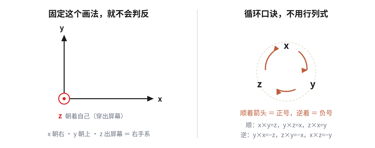 右手系画图约定与叉乘循环口诀