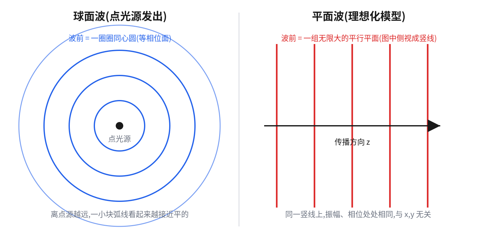 球面波与平面波的波前形状对比