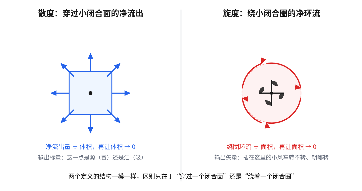 散度与旋度的极限定义对比