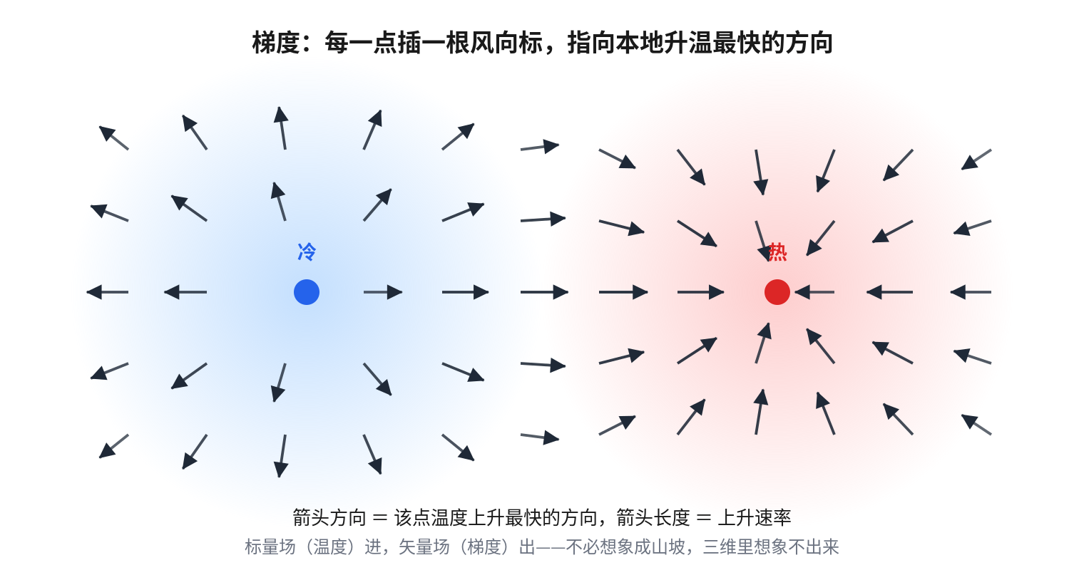 梯度:空间里每一点插一根风向标
