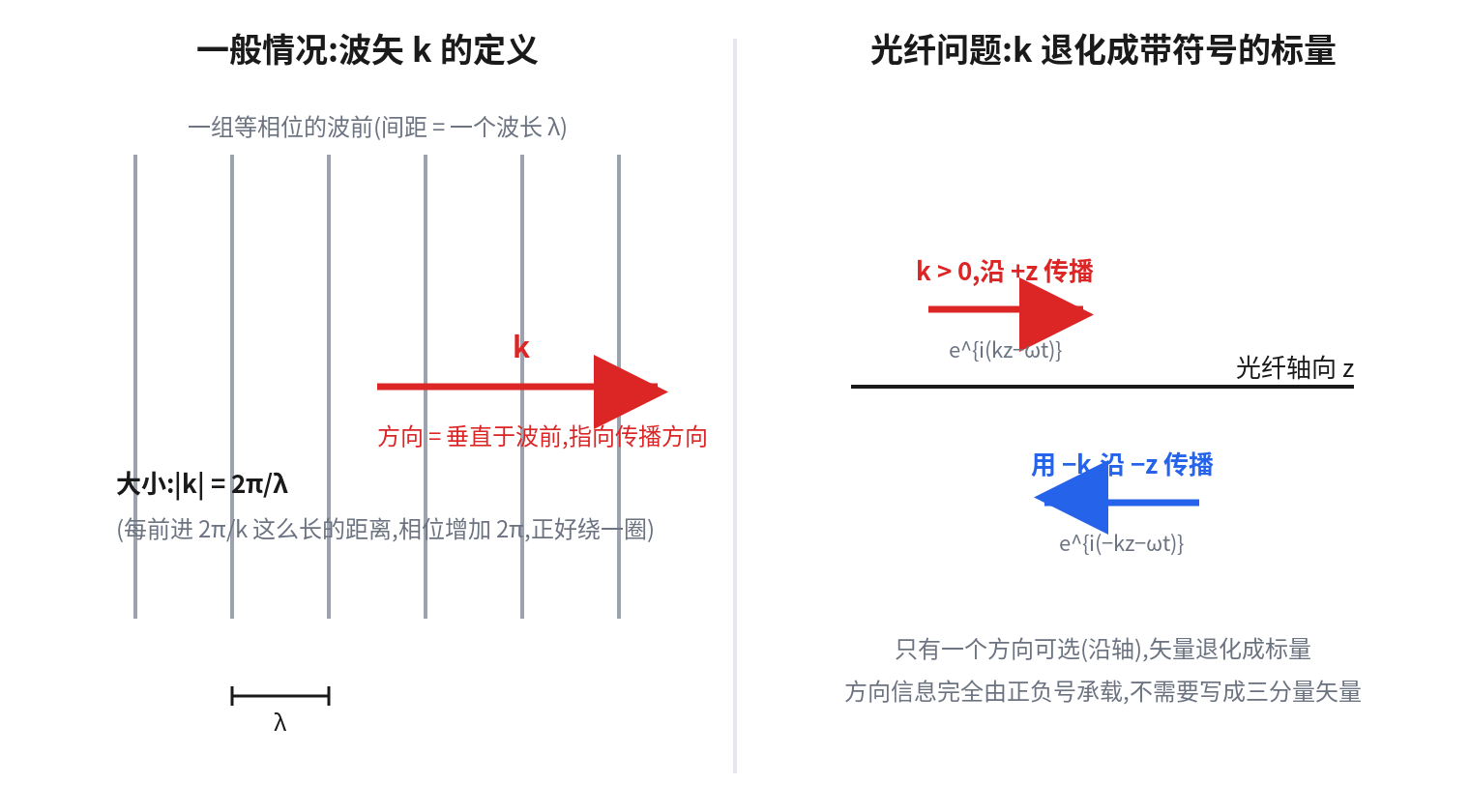 波矢的方向与大小