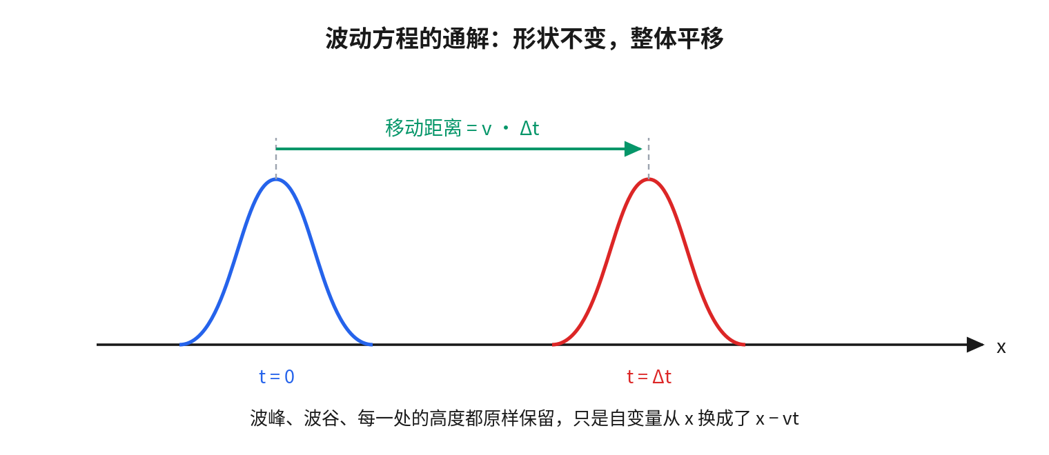 行波解:形状不变,整体平移