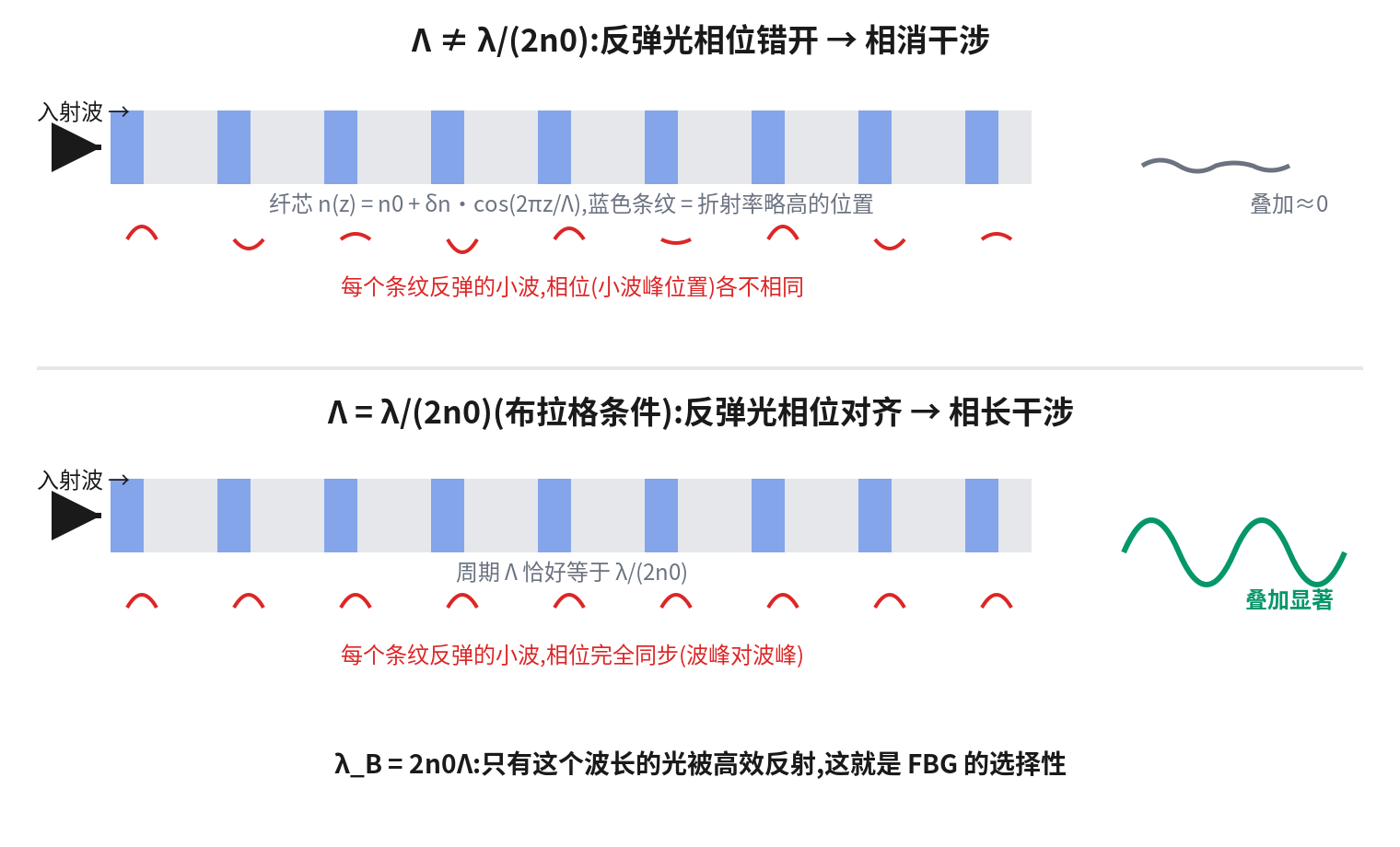 布拉格条件：反射波是否相长干涉