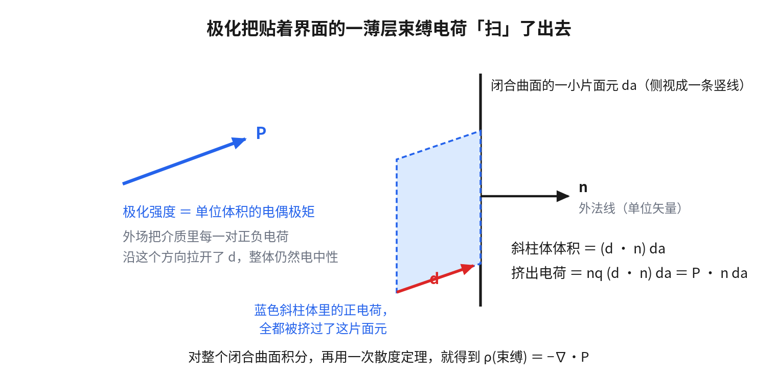 极化把贴着界面的一薄层束缚电荷扫了出去
