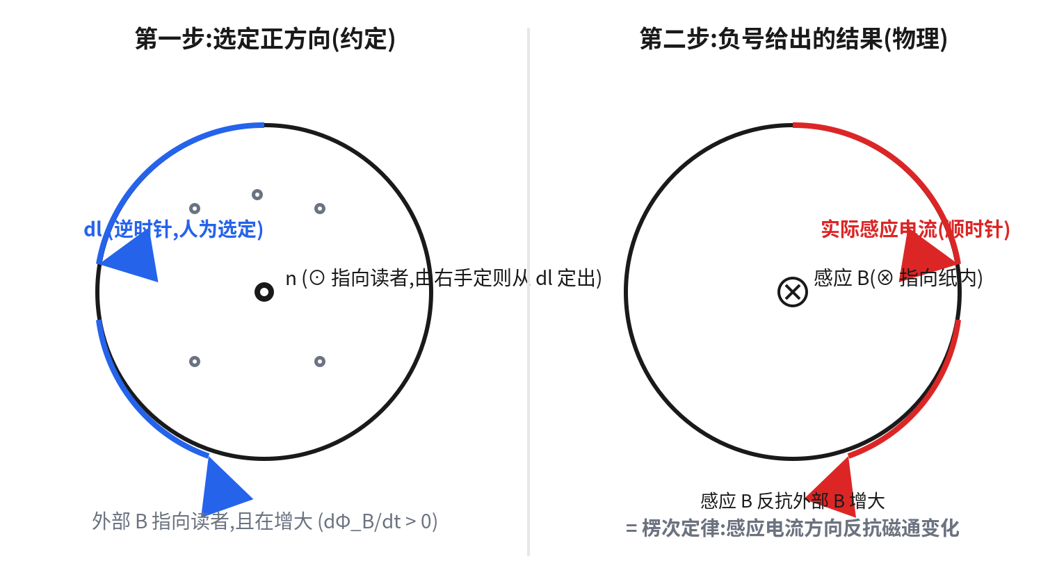 法拉第定律负号与楞次定律