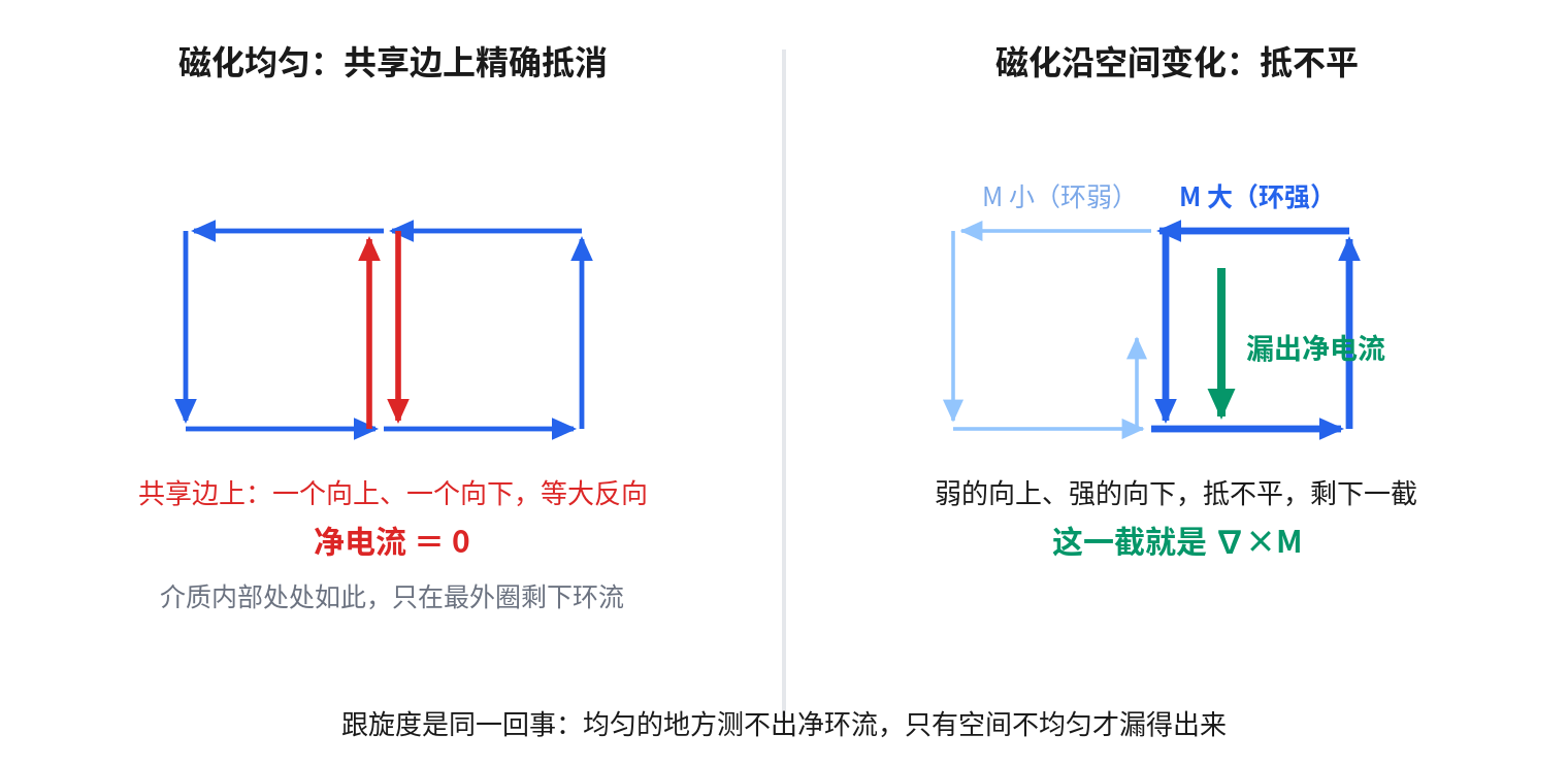 磁化电流只在磁化强度变化的地方漏出来