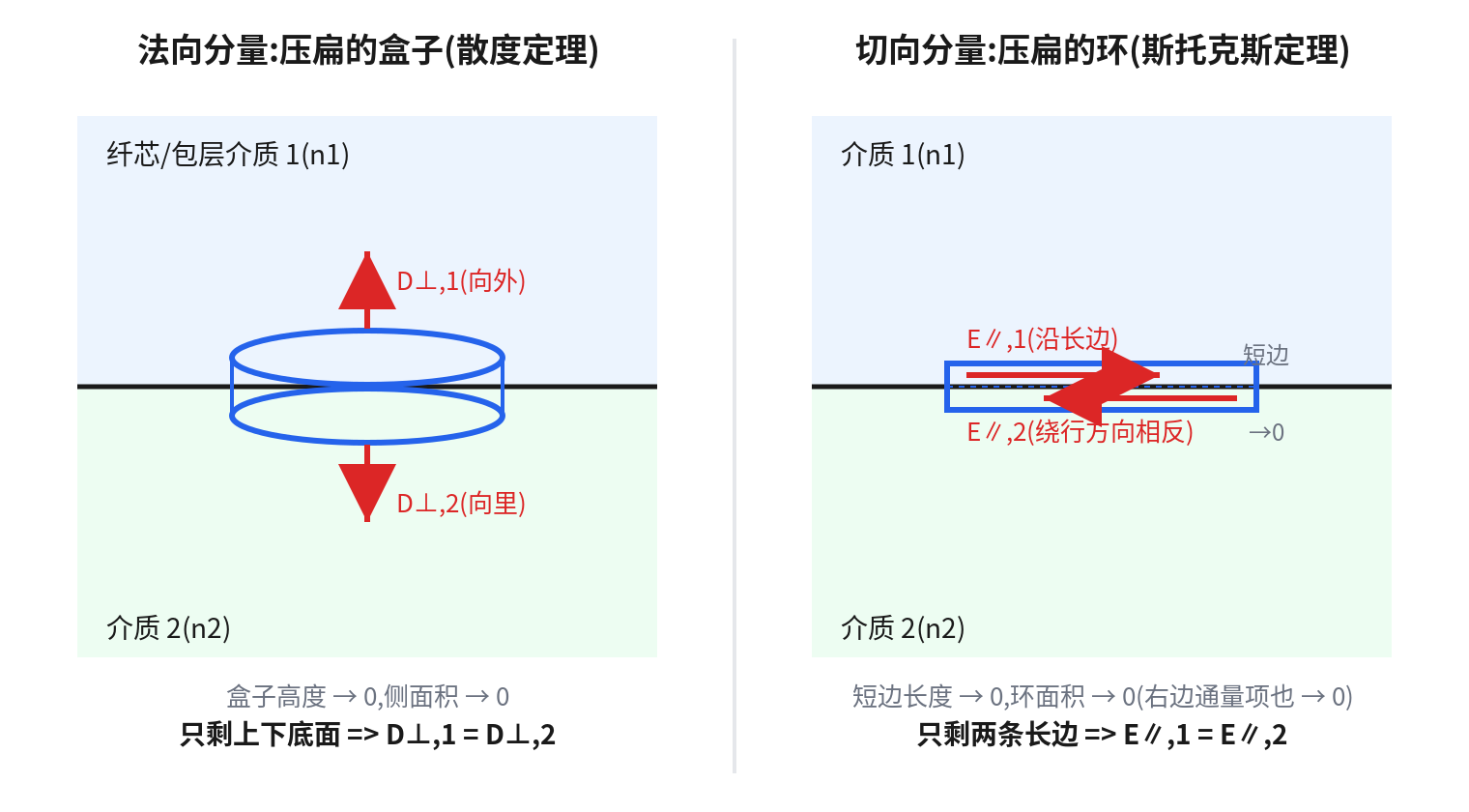 边界条件推导用的压扁盒子与压扁环